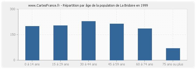 Répartition par âge de la population de La Bridoire en 1999